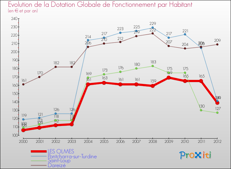 Evolution et montant de la dotation globale de fonctionnement par Habitant pour LES OLMES et les communes proches Comparaison des dotations globales de fonctionnement par habitant pour LES OLMES et les communes voisines