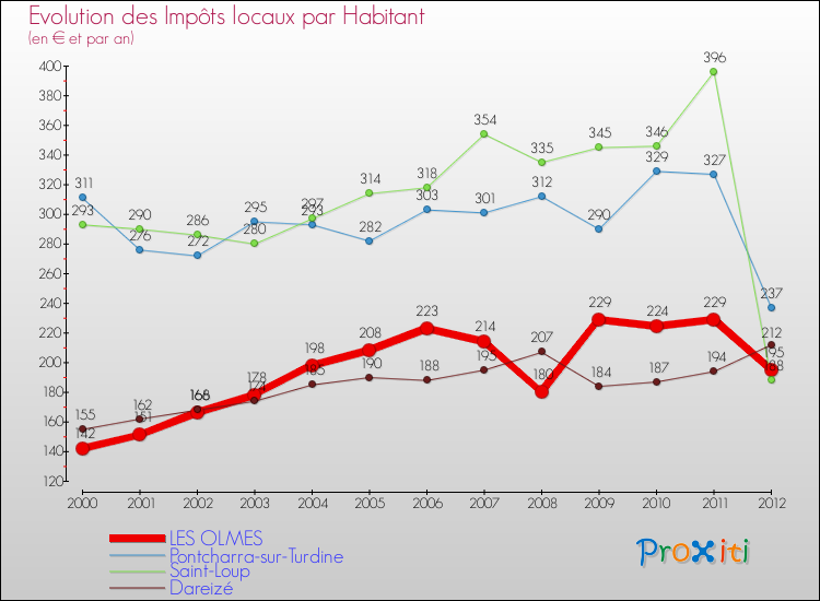 Evolution et montant des impôts locaux par Habitant pour LES OLMES et les communes proches Comparaison des impôts locaux par habitant pour LES OLMES et les communes voisines