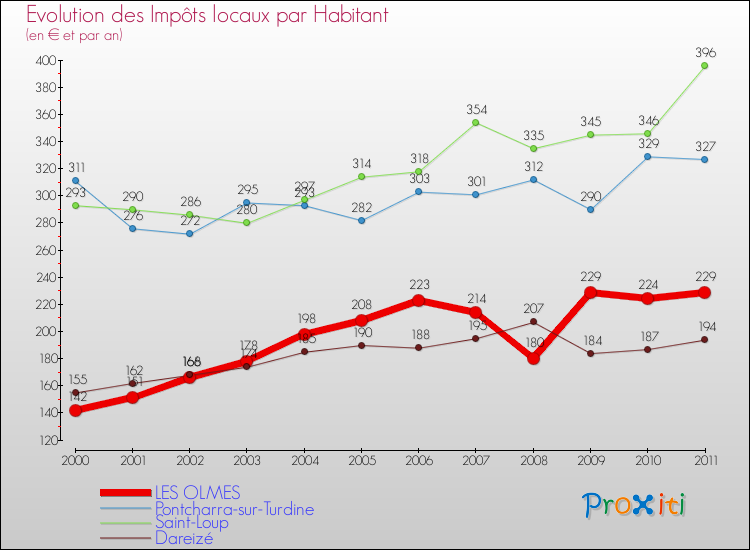 Evolution et montant des impôts locaux par Habitant pour LES OLMES et les communes proches Comparaison des impôts locaux par habitant pour LES OLMES et les communes voisines