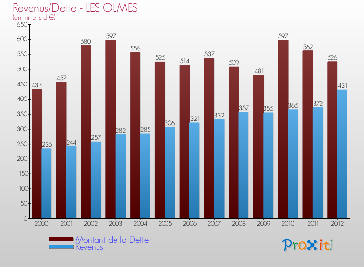 Evolution comparée de la dette et des revenus pour la commune de LES OLMES de 2000 à 2012 Comparaison de la dette et des revenus pour LES OLMES de 2000 à 2012