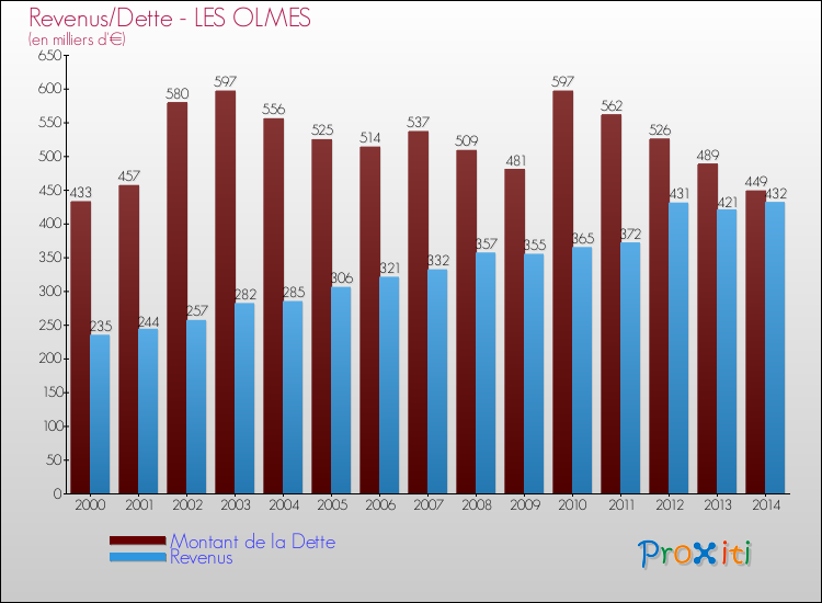 Evolution comparée de la dette et des revenus pour la commune de LES OLMES de 2000 à 2014 Comparaison de la dette et des revenus pour LES OLMES de 2000 à 2014