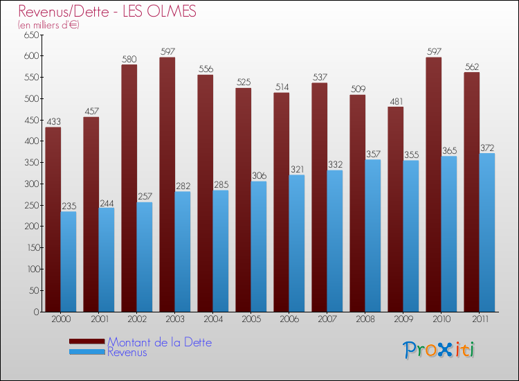 Evolution comparée de la dette et des revenus pour la commune de LES OLMES de 2000 à 2011 Comparaison de la dette et des revenus pour LES OLMES de 2000 à 2011