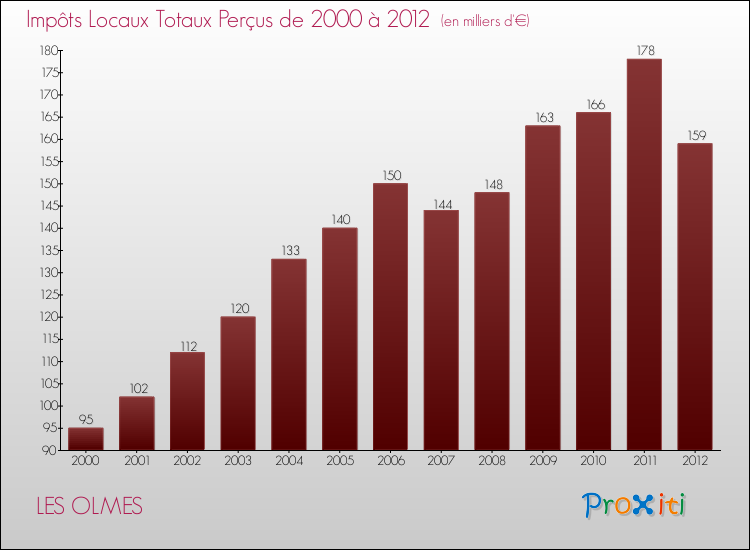 Evolution des Impôts Locaux pour la commune de LES OLMES de 2000 à 2012 Evolution des Impôts Locaux pour LES OLMES de 2000 à 2012