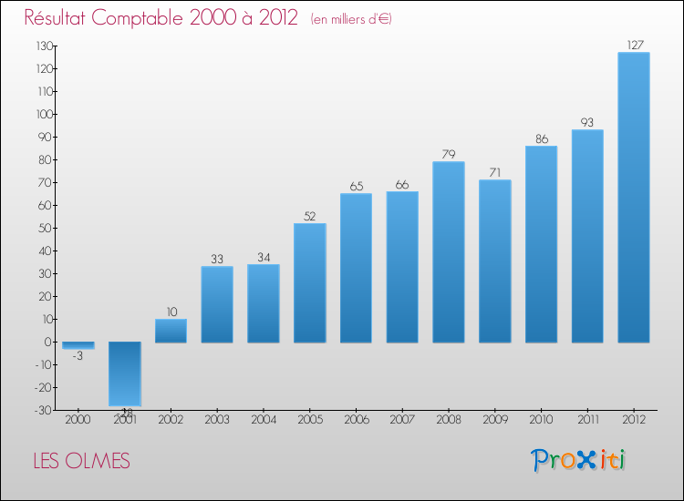 Evolution du résultat comptable pour la commune de LES OLMES de 2000 à 2012 Evolution du résultat comptable pour LES OLMES de 2000 à 2012