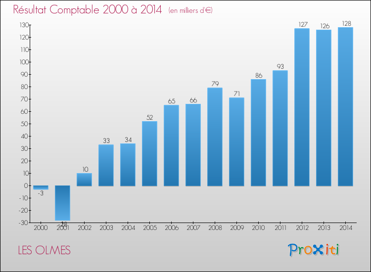 Evolution du résultat comptable pour la commune de LES OLMES de 2000 à 2014 Evolution du résultat comptable pour LES OLMES de 2000 à 2014