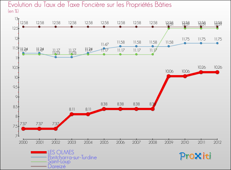 Evolution du taux de la taxe foncière sur le bati pour LES OLMES et les communes proches de 2000 à 2012 Comparaison des taux de taxe foncière sur le bati pour LES OLMES et les communes voisines de 2000 à 2012