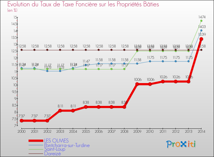 Evolution du taux de la taxe foncière sur le bati pour LES OLMES et les communes proches de 2000 à 2014 Comparaison des taux de taxe foncière sur le bati pour LES OLMES et les communes voisines de 2000 à 2014