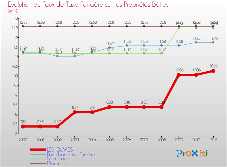 Evolution du taux de la taxe foncière sur le bati pour LES OLMES et les communes proches Comparaison des taux de taxe foncière sur le bati pour LES OLMES et les communes voisines