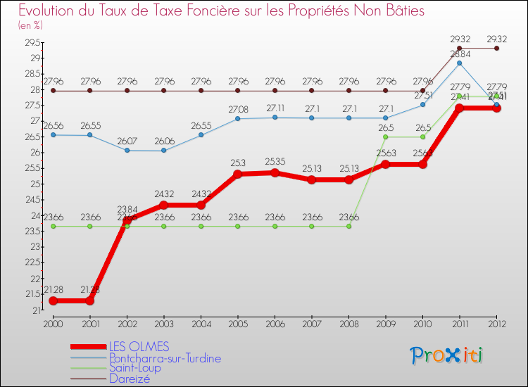 Evolution du taux de la taxe foncière sur les immeubles et terrains non batis pour LES OLMES et les communes proches de 2000 à 2012 Comparaison des taux de la taxe foncière sur les immeubles et terrains non batis pour LES OLMES et les communes voisines de 2000 à 2012