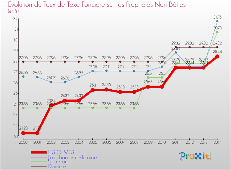 Evolution du taux de la taxe foncière sur les immeubles et terrains non batis pour LES OLMES et les communes proches de 2000 à 2014 Comparaison des taux de la taxe foncière sur les immeubles et terrains non batis pour LES OLMES et les communes voisines de 2000 à 2014