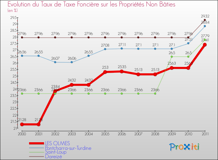Evolution du taux de la taxe foncière sur les immeubles et terrains non batis pour LES OLMES et les communes proches Comparaison des taux de la taxe foncière sur les immeubles et terrains non batis pour LES OLMES et les communes voisines