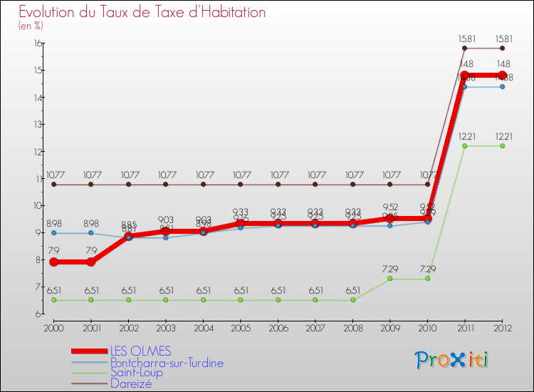 Evolution du taux de la taxe d'habitation pour LES OLMES et les communes proches Comparaison des taux de la taxe d'habitation pour LES OLMES et les communes voisines