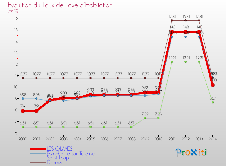 Evolution du taux de la taxe d'habitation pour LES OLMES et les communes proches de 2000 à 2014 Comparaison des taux de la taxe d'habitation pour LES OLMES et les communes voisines de 2000 à 2014