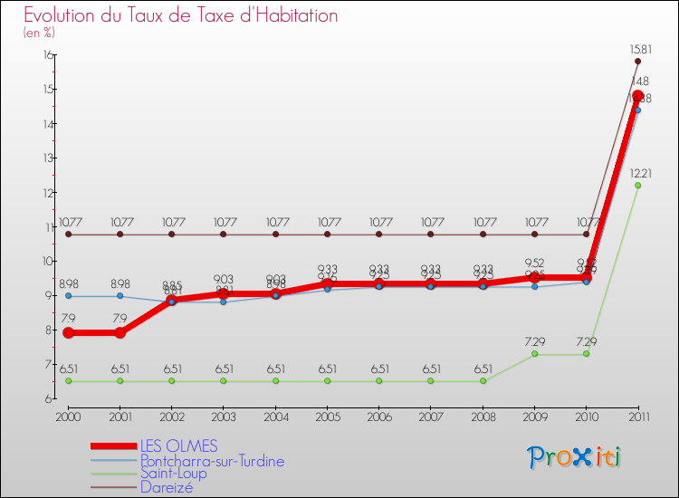 Evolution du taux de la taxe d'habitation pour LES OLMES et les communes proches Comparaison des taux de la taxe d'habitation pour LES OLMES et les communes voisines