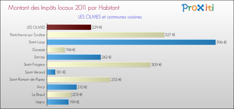Montant des impôts locaux par Habitant pour LES OLMES et les communes proches Comparaison des impôts locaux par habitant pour LES OLMES et les communes voisines