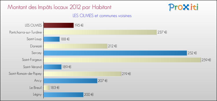 Montant des impôts locaux par Habitant pour LES OLMES et les communes proches Comparaison des impôts locaux par habitant pour LES OLMES et les communes voisines