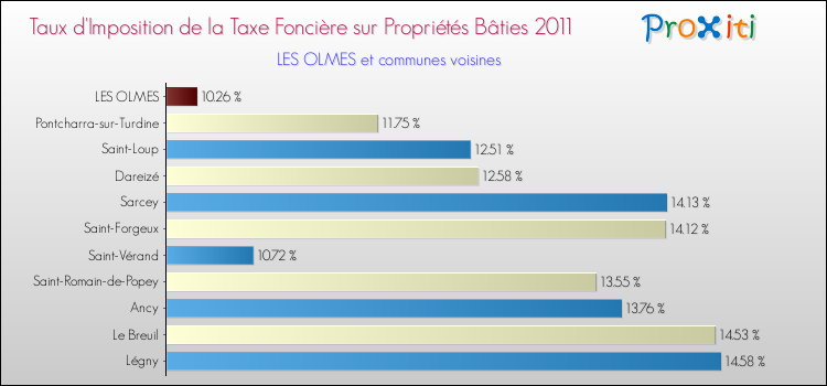 Taux d'imposition de la taxe foncière sur le bati 2011 pour LES OLMES et les communes proches Comparaison des taux d'imposition de la taxe foncière sur le bati 2011 pour LES OLMES et les communes voisines