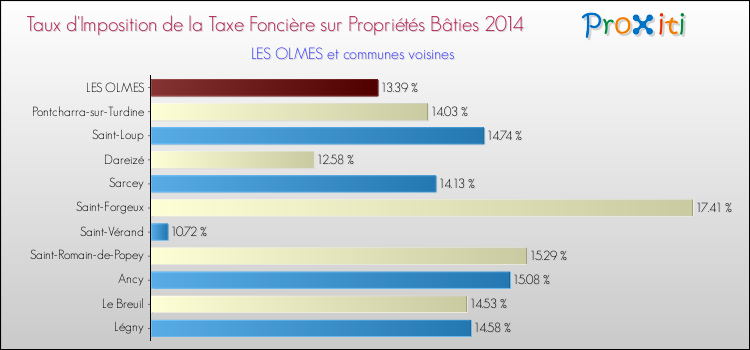 Taux d'imposition de la taxe foncière sur le bati 2014 pour LES OLMES et les communes proches Comparaison des taux d'imposition de la taxe foncière sur le bati 2014 pour LES OLMES et les communes voisines