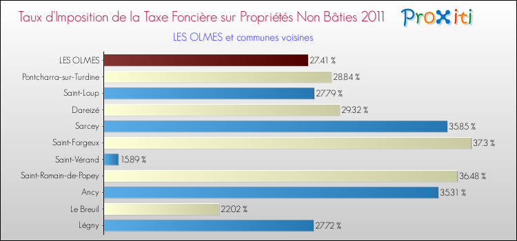 Taux d'imposition de la taxe foncière sur les immeubles et terrains non batis 2011 pour LES OLMES et les communes proches Comparaison des taux d'imposition de la taxe foncière sur les immeubles et terrains non batis 2011 pour LES OLMES et les communes voisines