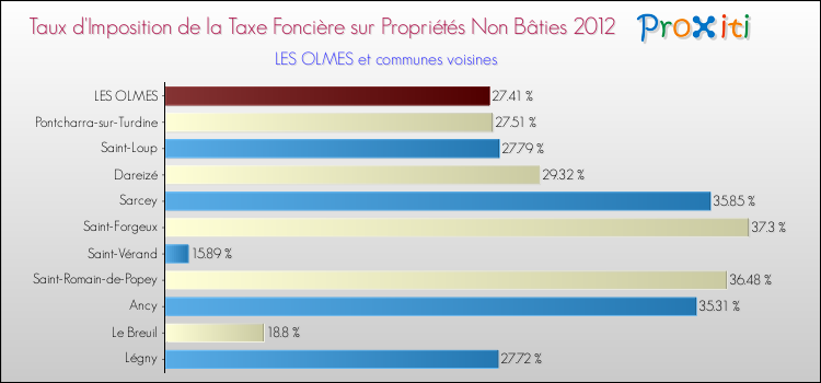 Taux d'imposition de la taxe foncière sur les immeubles et terrains non batis 2012 pour LES OLMES et les communes proches Comparaison des taux d'imposition de la taxe foncière sur les immeubles et terrains non batis 2012 pour LES OLMES et les communes voisines