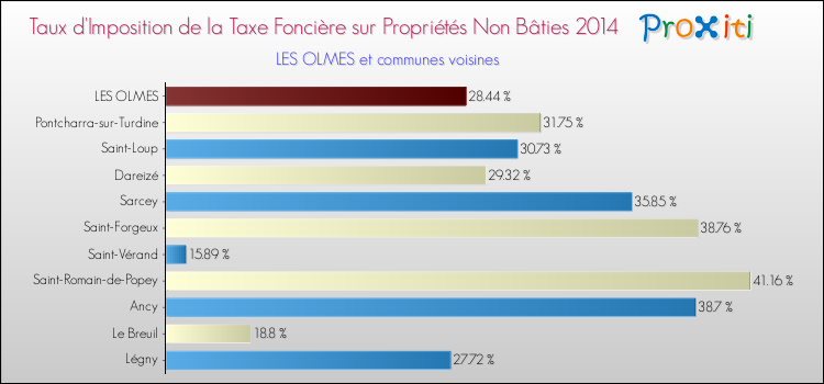 Taux d'imposition de la taxe foncière sur les immeubles et terrains non batis 2014 pour LES OLMES et les communes proches Comparaison des taux d'imposition de la taxe foncière sur les immeubles et terrains non batis 2014 pour LES OLMES et les communes voisines