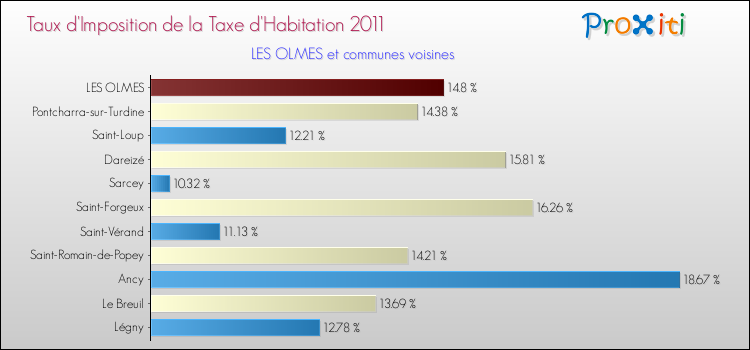 Taux d'imposition de la taxe d'habitation 2011 pour LES OLMES et les communes proches Comparaison des taux d'imposition de la taxe d'habitation 2011 pour LES OLMES et les communes voisines