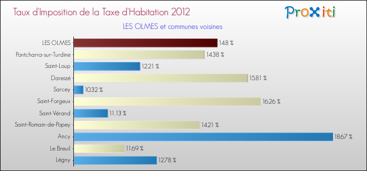 Taux d'imposition de la taxe d'habitation 2012 pour LES OLMES et les communes proches Comparaison des taux d'imposition de la taxe d'habitation 2012 pour LES OLMES et les communes voisines