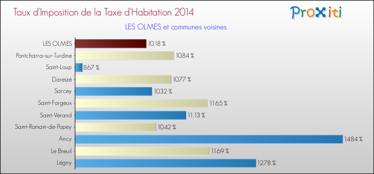 Taux d'imposition de la taxe d'habitation 2014 pour LES OLMES et les communes proches Comparaison des taux d'imposition de la taxe d'habitation 2014 pour LES OLMES et les communes voisines
