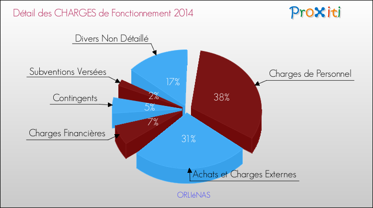 Décomposition des Charges de Fonctionnement 2014 de la commune de ORLIéNAS Charges de Fonctionnement 2014 pour la commune de ORLIéNAS