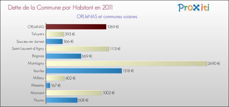Dette par habitant de la commune en 2011 pour ORLIéNAS et les communes proches Comparaison de la dette par habitant de la commune en 2011 pour ORLIéNAS et les communes voisines