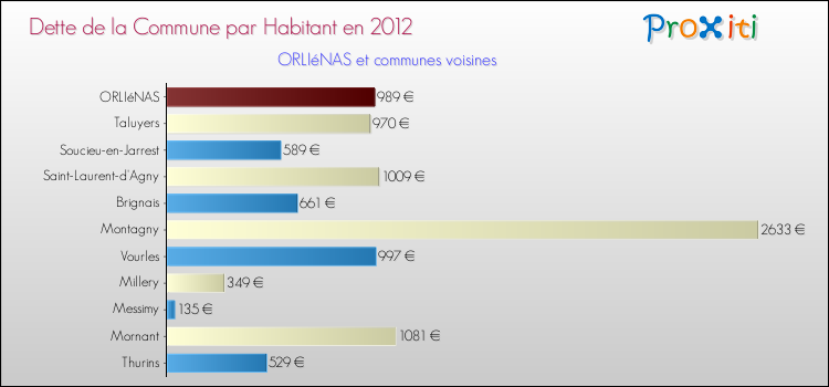 Dette par habitant de la commune en 2012 pour ORLIéNAS et les communes proches Comparaison de la dette par habitant de la commune en 2012 pour ORLIéNAS et les communes voisines