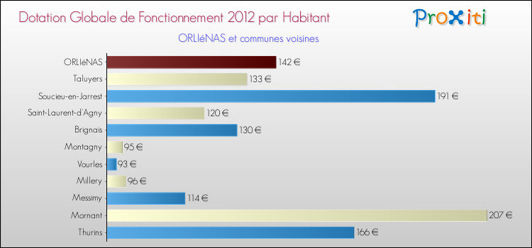 Montant des dotations globales de fonctionnement DGF par Habitant pour ORLIéNAS et les communes proches Comparaison des des dotations globales de fonctionnement DGF par habitant pour ORLIéNAS et les communes voisines