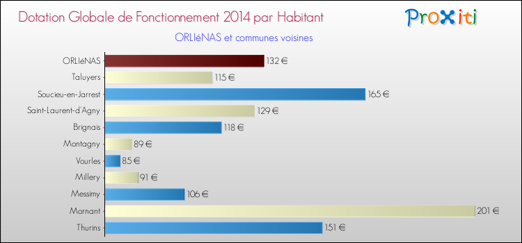 Montant des dotations globales de fonctionnement DGF par Habitant pour ORLIéNAS et les communes proches en 2014. Comparaison des des dotations globales de fonctionnement DGF par habitant pour ORLIéNAS et les communes voisines en 2014.