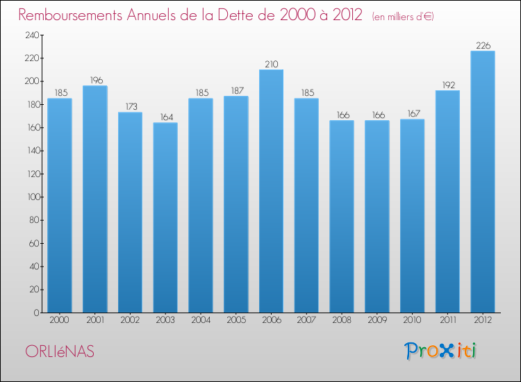 Evolution de l'annuité de la dette pour la commune de ORLIéNAS de 2000 à 2012 Annuités de la dette pour ORLIéNAS de 2000 à 2012