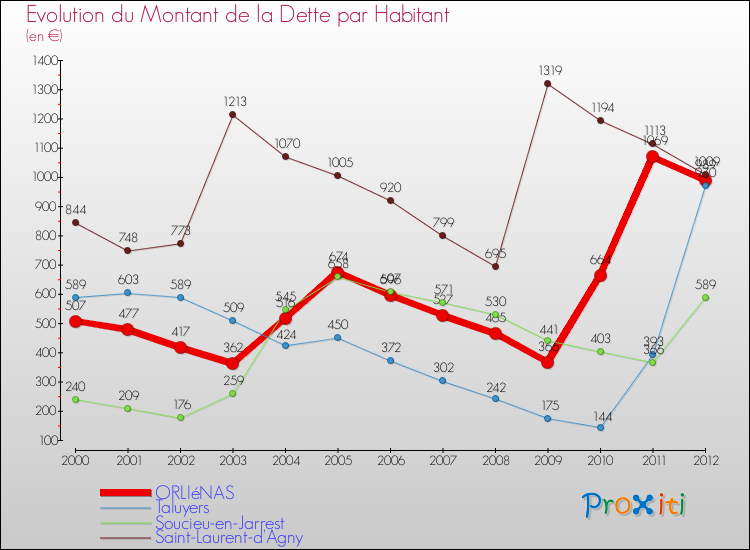 Evolution de la dette par habitant pour la commune de ORLIéNAS et les communes proches de 2000 à 2012 Comparaison de la dette par habitant pour ORLIéNAS et les communes voisines de 2000 à 2012