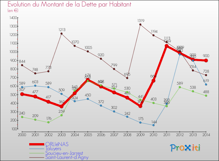 Evolution de la dette par habitant pour la commune de ORLIéNAS et les communes proches de 2000 à 2014 Comparaison de la dette par habitant pour ORLIéNAS et les communes voisines de 2000 à 2014