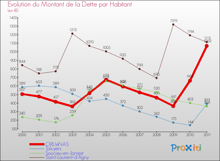 Evolution de la dette par habitant pour la commune de ORLIéNAS et les communes proches Comparaison de la dette par habitant pour ORLIéNAS et les communes voisines