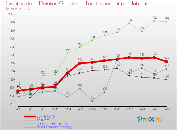 Evolution et montant de la dotation globale de fonctionnement par Habitant pour ORLIéNAS et les communes proches Comparaison des dotations globales de fonctionnement par habitant pour ORLIéNAS et les communes voisines