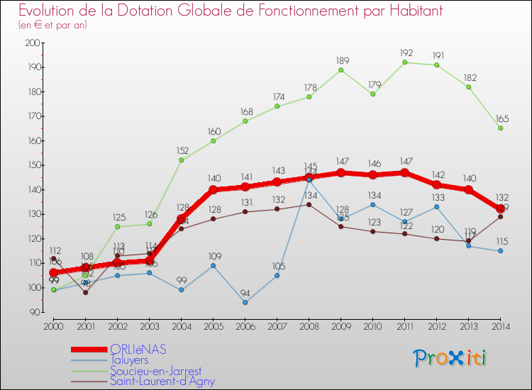 Evolution et montant de la dotation globale de fonctionnement par Habitant pour ORLIéNAS et les communes proches de 2000 à 2014. Comparaison des dotations globales de fonctionnement par habitant pour ORLIéNAS et les communes voisines de 2000 à 2014.