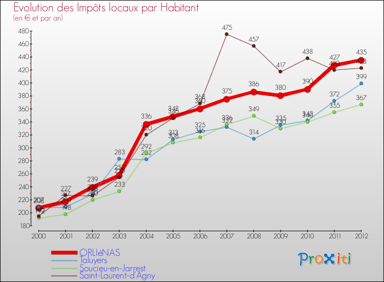 Evolution et montant des impôts locaux par Habitant pour ORLIéNAS et les communes proches Comparaison des impôts locaux par habitant pour ORLIéNAS et les communes voisines