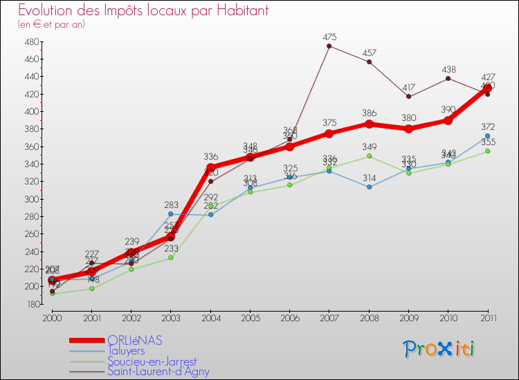 Evolution et montant des impôts locaux par Habitant pour ORLIéNAS et les communes proches Comparaison des impôts locaux par habitant pour ORLIéNAS et les communes voisines