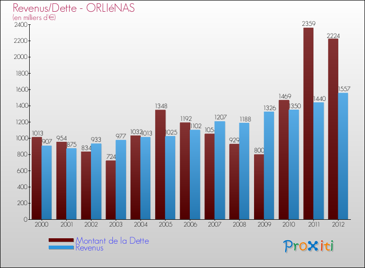 Evolution comparée de la dette et des revenus pour la commune de ORLIéNAS de 2000 à 2012 Comparaison de la dette et des revenus pour ORLIéNAS de 2000 à 2012