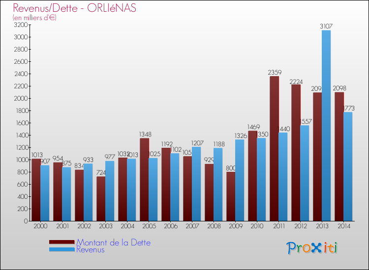 Evolution comparée de la dette et des revenus pour la commune de ORLIéNAS de 2000 à 2014 Comparaison de la dette et des revenus pour ORLIéNAS de 2000 à 2014