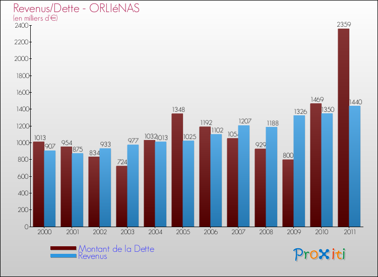 Evolution comparée de la dette et des revenus pour la commune de ORLIéNAS de 2000 à 2011 Comparaison de la dette et des revenus pour ORLIéNAS de 2000 à 2011