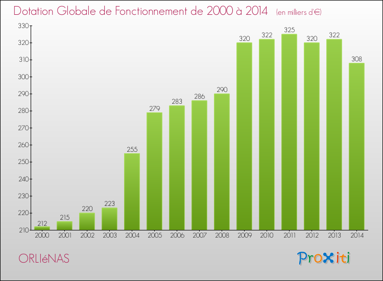 Evolution du montant de la Dotation Globale de Fonctionnement pour la commune de ORLIéNAS de 2000 à 2014 Evolution du montant de la Dotation Globale de Fonctionnement pour ORLIéNAS de 2000 à 2014