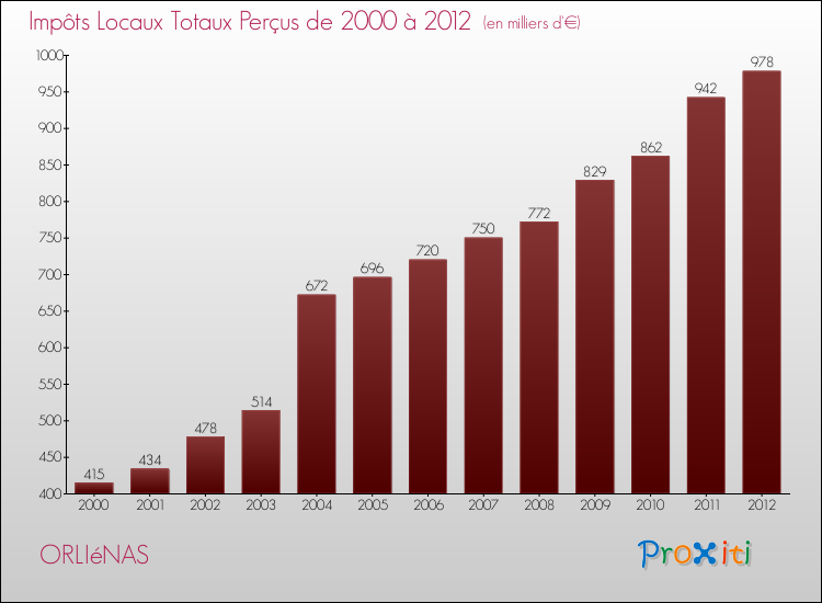 Evolution des Impôts Locaux pour la commune de ORLIéNAS de 2000 à 2012 Evolution des Impôts Locaux pour ORLIéNAS de 2000 à 2012