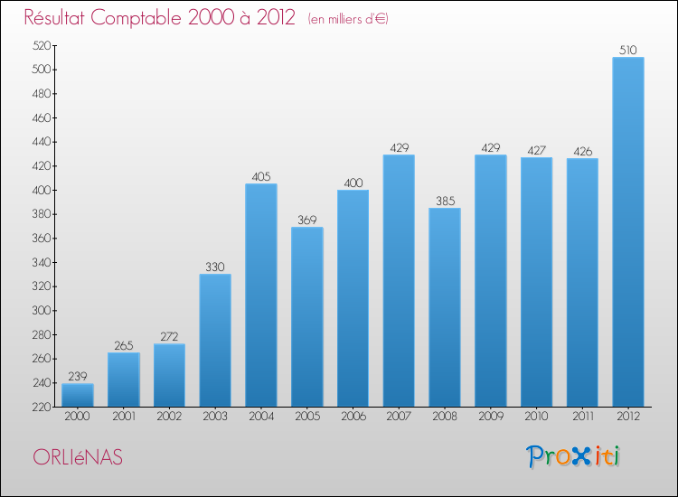Evolution du résultat comptable pour la commune de ORLIéNAS de 2000 à 2012 Evolution du résultat comptable pour ORLIéNAS de 2000 à 2012