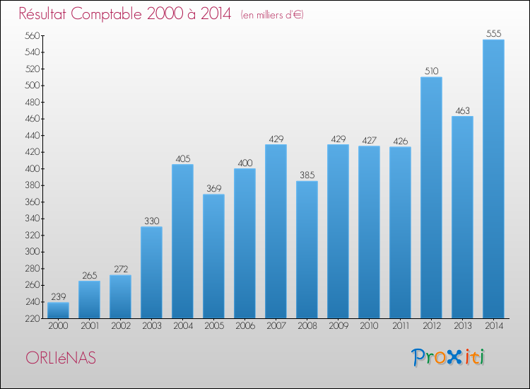 Evolution du résultat comptable pour la commune de ORLIéNAS de 2000 à 2014 Evolution du résultat comptable pour ORLIéNAS de 2000 à 2014
