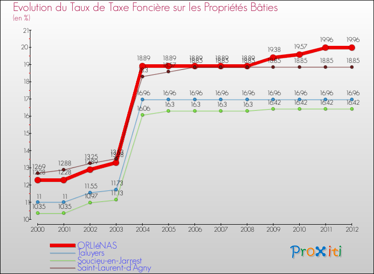 Evolution du taux de la taxe foncière sur le bati pour ORLIéNAS et les communes proches de 2000 à 2012 Comparaison des taux de taxe foncière sur le bati pour ORLIéNAS et les communes voisines de 2000 à 2012