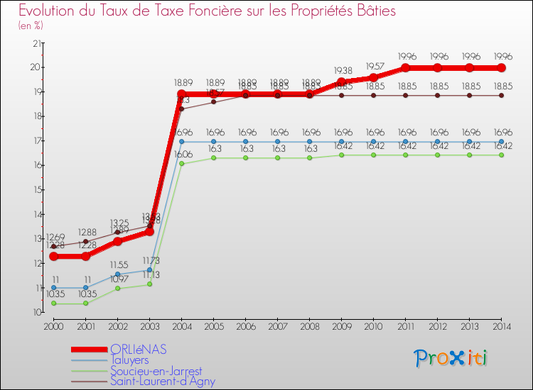 Evolution du taux de la taxe foncière sur le bati pour ORLIéNAS et les communes proches de 2000 à 2014 Comparaison des taux de taxe foncière sur le bati pour ORLIéNAS et les communes voisines de 2000 à 2014